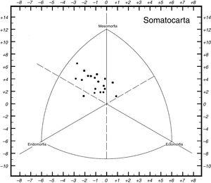 Distribución del somatotipo en la somatocarta.