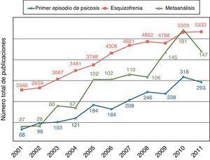 Número total de artículos sobre primer episodio psicótico, esquizofrenia y metaanálisis sobre la esquizofrenia publicados entre 2001 y 2011.