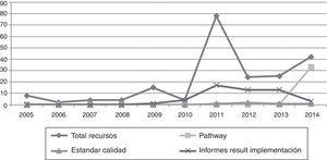 Evolución anual en la publicación de recursos de implementación asociados a las guías clínicas.
