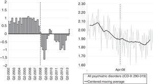 Producto interno bruto y tasa de hospitalización psiquiátrica. España 2002-2013.