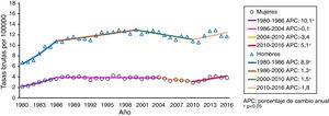Evolución de las tasas brutas de mortalidad por suicidio según sexo y modelos de regresión joinpoint. España, 1980-2016.