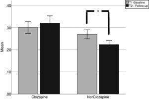 Niveles plasmáticos de clozapina y norclozapina (mg/l) comparando antes (en gris) y después (en negro). Se muestran medias y error estándar.