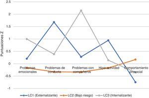 Perfiles latentes (LC) identificados en función de los problemas emocionales y conductuales y comportamiento prosocial.