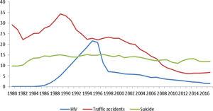 Adjusted mortality rates (per 100,000 person-years) of HIV, traffic accidents and suicide in Spain (1980–2017) for men.