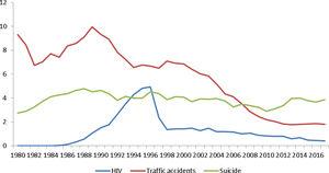 Adjusted mortality rates (per 100,000 person-years) of HIV, traffic accidents and suicide in Spain (1980–2017) for women.