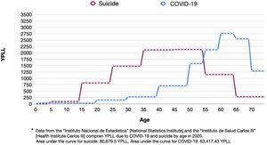 Years of Potential Life Lost (YPLL) before age 75 due to COVID-19 and suicide*.