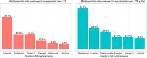 Frecuencias de los medicamentos más usados en pacientes con HTA exclusivamente y con HTA más DM.