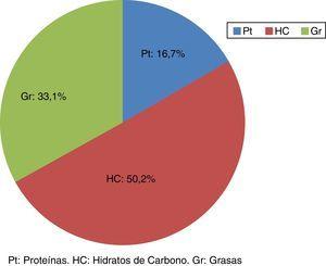 Perfil calórico medio de los principios inmediatos.Gr: grasas; HC: hidratos de carbono; Pt: proteínas.