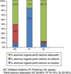 Porcentajes de alumnos y perfiles calóricos ingeridos para cada principio inmediato. Gr: grasas; HC: hidratos de carbono; Pt: proteínas. *Perfil calórico adecuado: HC 50-60%; Pt 10-15%; Gr 20-35%.