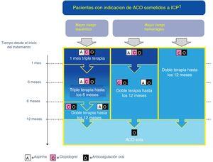 Algoritmo de tratamiento (adaptado de ESC 2017). ACO: anticoagulación oral. ICP: Intervencionismo coronario percutáneo. AAS y clopidogrel se deben administrar siempre periprocedimiento y al menos hasta el alta, independientemente de la estrategia de tratamiento.