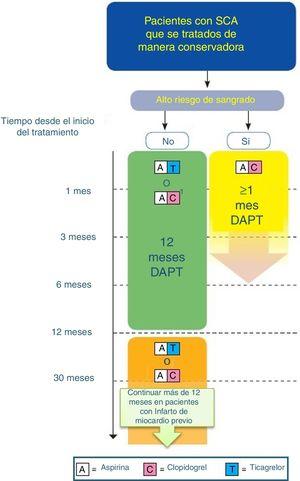 Algoritmo de tratamiento antiagregante en paciente con SCA tratado de manera conservadora/no invasiva/sin stent (adaptado de ESC 2017). DAPT: doble terapia antiagregante. Código de colores según recomendación de la ESC: verde (clase i), amarillo (clase iia), naranja (clase iib). Consultar la figura a color en la web. 1: Cuando no se puede usar ticagrelor.