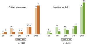 Resultados VEINES-SYM: Piernas inquietas (percentiles).