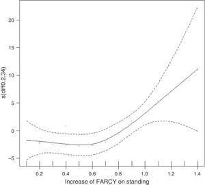 Increase of Farcy on standing vs low back pain. Graph of focused effects (0=no effect).