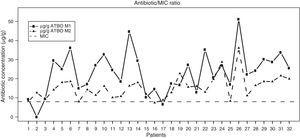 Graphic representation of the individual values of antibiotic at times M1 and M2 compared to MIC.