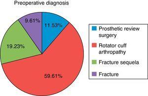 Preoperative diagnoses of patients.