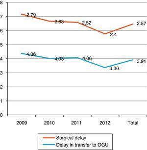 Distribution of surgical and transfer delays (days) by years. OGU: Orthogeriatric Unit.