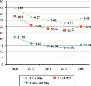 Distribution of stays (days) by years. HRV: Hospital Royo Villanova; Conv. unit: convalescent unit; OGU: Orthogeriatric Unit.