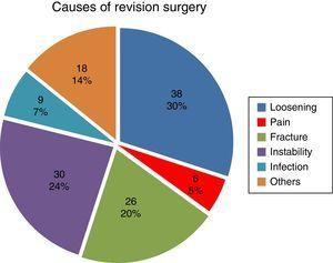 Pie chart showing the causes of revision surgery.