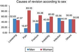 Bar chart showing the causes of revision according to sex.