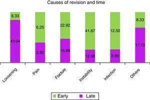 Stacked bar chart showing time to revision (late-early) according to cause.