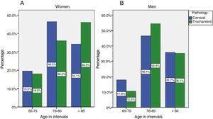 Distribution of trochanteric and cervical hip fractures by gender and age of the population under study. The percentages represent the proposition of cervical and trochanteric fractures in women (A) and men (B) within each age interval.