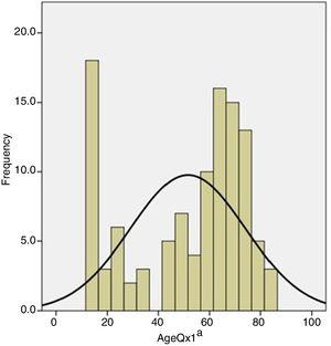 Distribution of the patients as per the age at primary surgery.