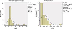 Histogram showing the distribution of the variables delay in surgical drainage and duration of hospitalisation.