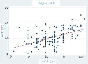 Ratio between glenoid height and width.