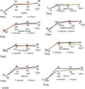 Graphs showing the evolution of the mean score on the hip function surveys in the preoperative control and at 3, 6 and 12 months, in both cohorts.