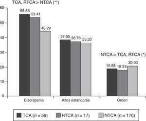 Comparación entre grupos respecto a las dimensiones del perfeccionismo. NTCA: sin trastorno de la conducta alimentaria o riesgo; RTCA: riesgo de trastorno de la conducta alimentaria; TCA: con trastorno de la conducta alimentaria. * p< 0.05; ** p<0.001.