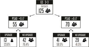 A população do estudo, mostrando as diferentes densidades de antígenos específicos da próstata e os dados de atualização.