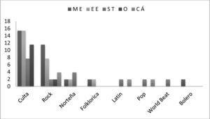 En ésta figura se muestra el análisis entre los géneros que más gustan y lo que más gusta de la música del grupo CFM