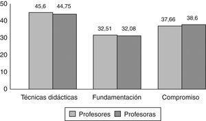 Comparación por género en todas las categorías de la Escala de autoevaluación del desempeño docente.