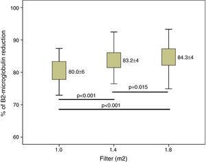 β2-Microglobulin reduction percentage variations based on the dialyser surface area, n=37, ANOVA for repeated data.