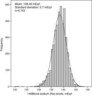 Distribution of mean blood sodium levels in the first 6 months in 4153 incident HD patients.
