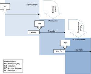 Study schema summarising baseline and trajectory periods for patients initiating and discontinuing CKD-MBD treatment.
