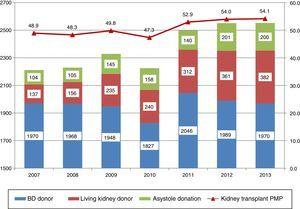 Evolution of the number of transplants according to donor type. BD: brain death.