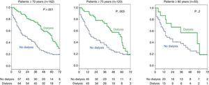Effect of dialysis treatment on survival by age group (stage 5 CKD patients): dialysis vs. no dialysis.