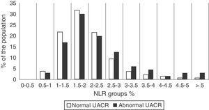 Distribution of abnormal UACR according to NLR level. UACR, urinary albumin/creatinine ratio; NLR, neutrophil–lymphocyte ratio.