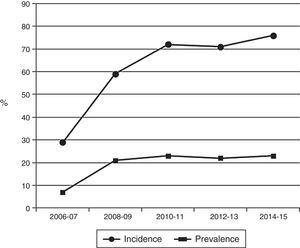 Incidence and prevalence of patients treated with 2 haemodialysis sessions a week.
