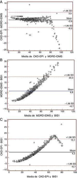 Diagramas de Bland-Altman BIS1-MDRD4-IDMS. Bland-Altman diagrammen die de verschillen in FGe weergeven tussen de fórmulas (A) MDRD4-IDMS en CKDEPI; (B) MDRD4-IDMS en BIS1 en (C) CKDEPI en BIS1. Alle gegevens worden uitgedrukt in mL/min/1,73m2.