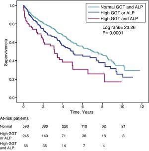 Courbes de survie de Kaplan-Meier chez les patients de l'étude en fonction des taux normaux de GGT et d'ALP, des taux anormalement élevés de GGT ou d'ALP (l'un ou l'autre), et des taux simultanément élevés de GGT et d'ALP.