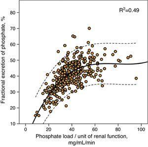 Correlation between fractional urinary phosphate excretion and phosphate load per unit of renal function (urinary phosphate excretion/mGFR). The regression curve is shown (continuous line) with 95% confidence intervals (dotted line), as well as the coefficient of determination (R2).