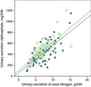 Linear correlation between urinary excretion of phosphate and urinary excretion of urea nitrogen at baseline stage and after dietary advice (“control” subgroup). Regression lines corresponding to the two study periods (baseline and post-treatment) are depicted. R2 in baseline stage=0.55; p<0.0001; R2 post-treatment=0.56; p<0.0001.