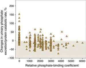 Percentage changes in urinary phosphate excretion/protein catabolic rate according to the phosphate-binding coefficient described by Daugirdas et al.17 A binding coefficient of 0 corresponds to patients that were not treated with binders (“control” subgroup”).