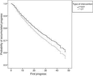 Survival curve for stage progression in RPP vs. CT.