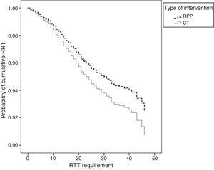 Survival curve for need for RTT in RPP vs. CT.