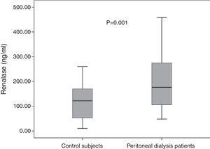 Comparison of serum renalase levels between patients and healthy subjects. Median serum renalase level was significantly higher in PD patients than in control group [176.5 (100–278.3) vs 122 (53.3–170.0)ng/ml] (p=0.001).