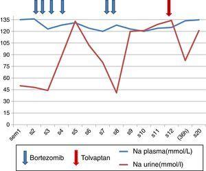 Evolution of plasma and urinary Na concentration (mmol/l) in relation to the different treatments applied.