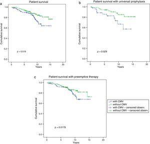 Patient survival according to the presence or absence of CMV infection/disease. Patient survival in the overall study cohort was higher in patients without CMV infection/disease (a) and in those receiving universal prophylaxis (b). Patients with preemptive therapy had similar patient survival in both groups (c).